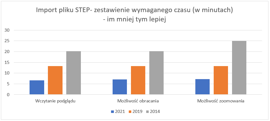 Porównanie wydajności programu Inventor w wersji 2014 / 2019 / 2021 1