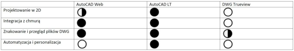 Zestawienie Autodesk AutoCAD Web